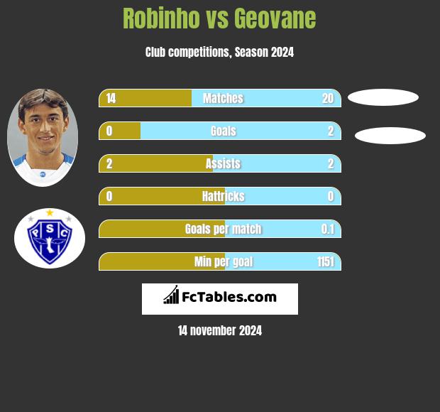 Robinho vs Geovane h2h player stats