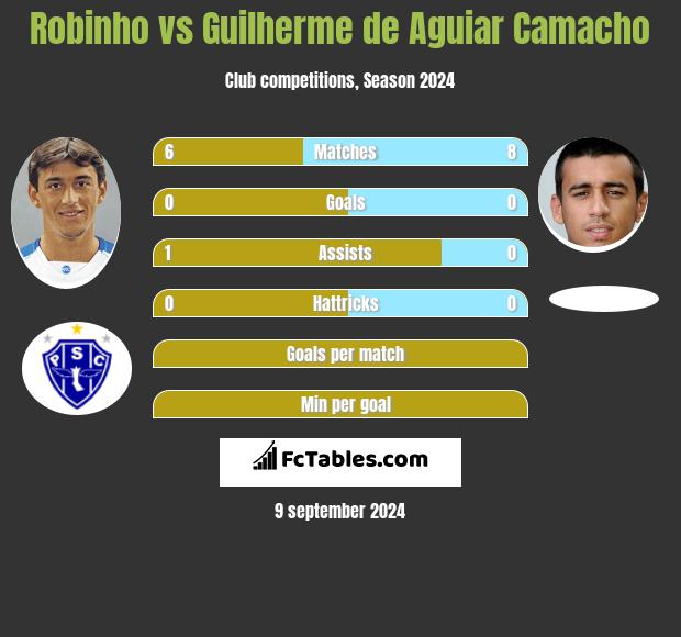 Robinho vs Guilherme de Aguiar Camacho h2h player stats