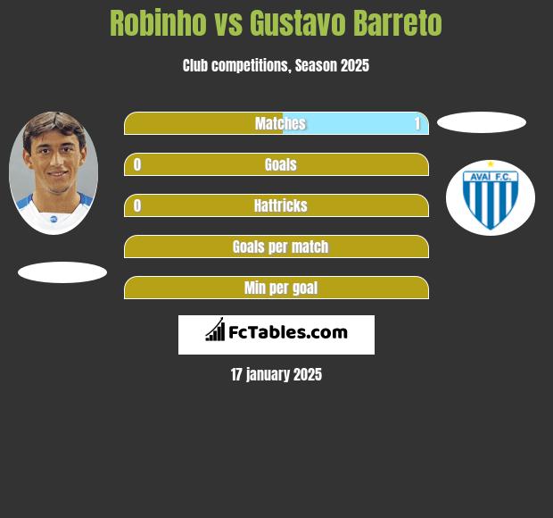 Robinho vs Gustavo Barreto h2h player stats