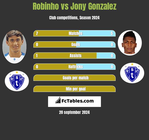 Robinho vs Jony Gonzalez h2h player stats