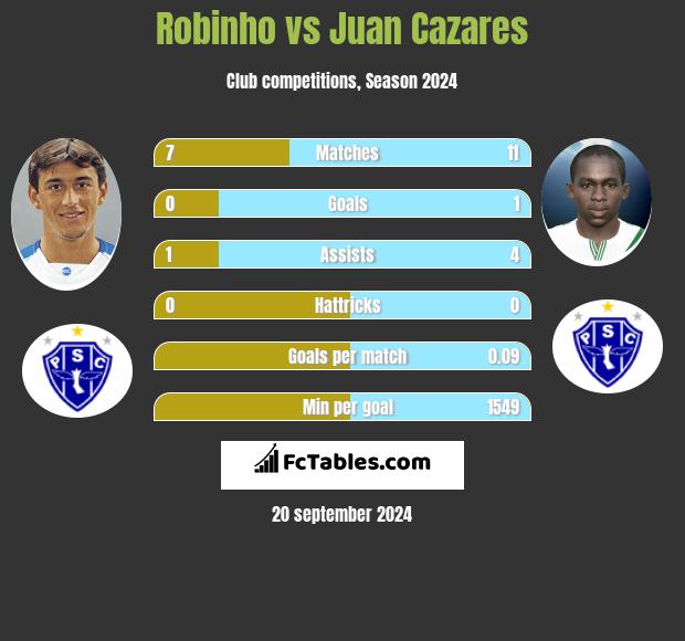 Robinho vs Juan Cazares h2h player stats