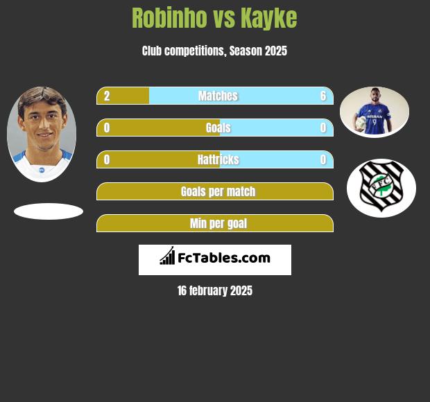 Robinho vs Kayke h2h player stats