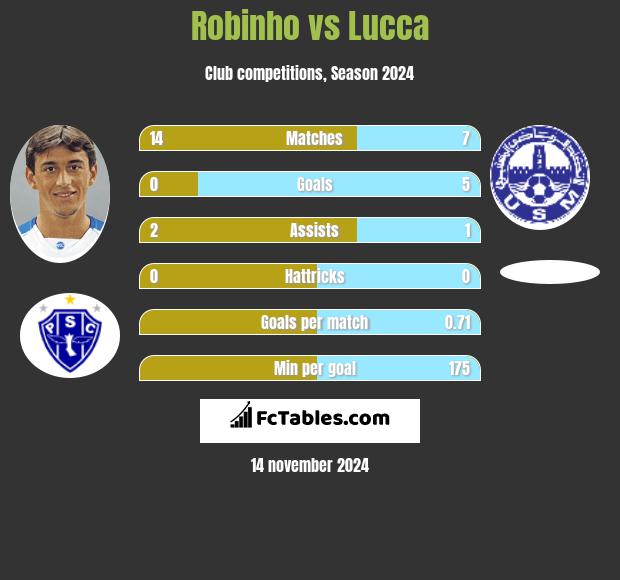 Robinho vs Lucca h2h player stats