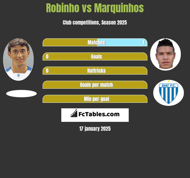 Robinho vs Marquinhos h2h player stats