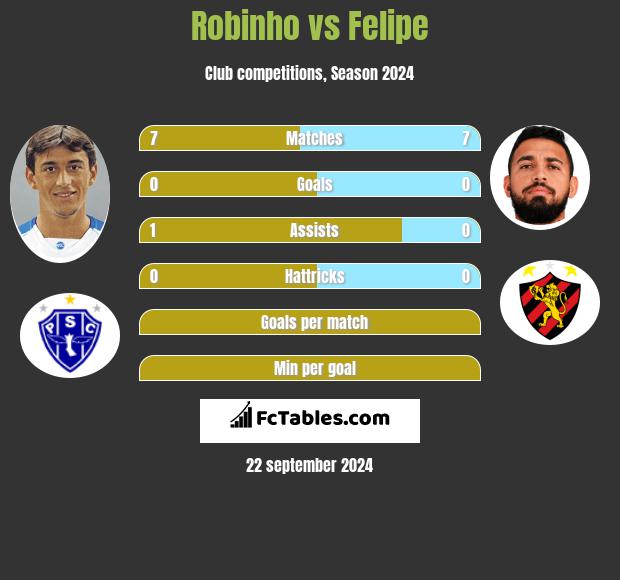 Robinho vs Felipe h2h player stats