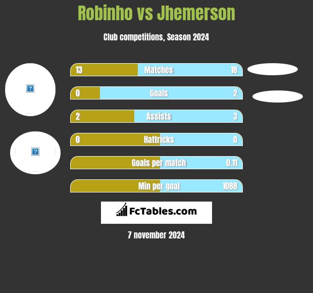 Robinho vs Jhemerson h2h player stats