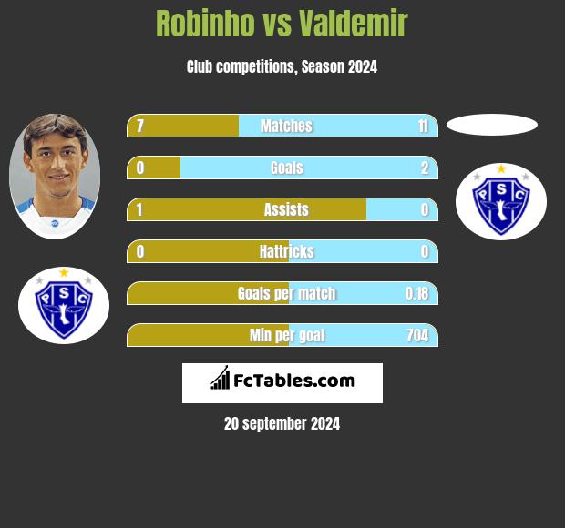 Robinho vs Valdemir h2h player stats