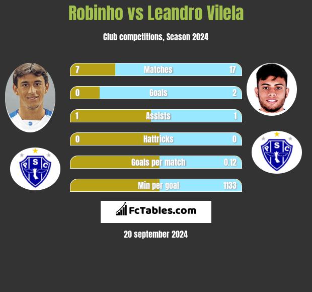 Robinho vs Leandro Vilela h2h player stats