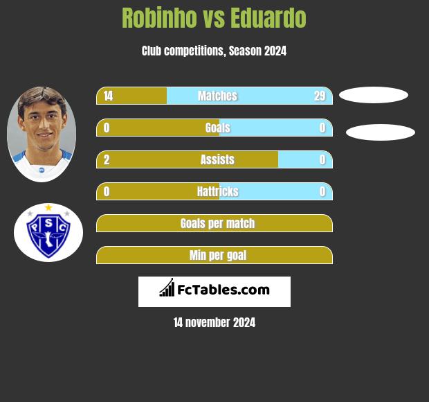 Robinho vs Eduardo h2h player stats