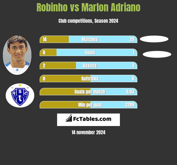 Robinho vs Marlon Adriano h2h player stats