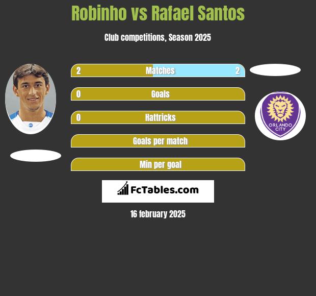 Robinho vs Rafael Santos h2h player stats