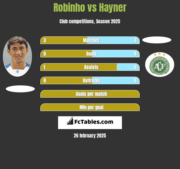 Robinho vs Hayner h2h player stats