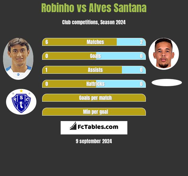 Robinho vs Alves Santana h2h player stats