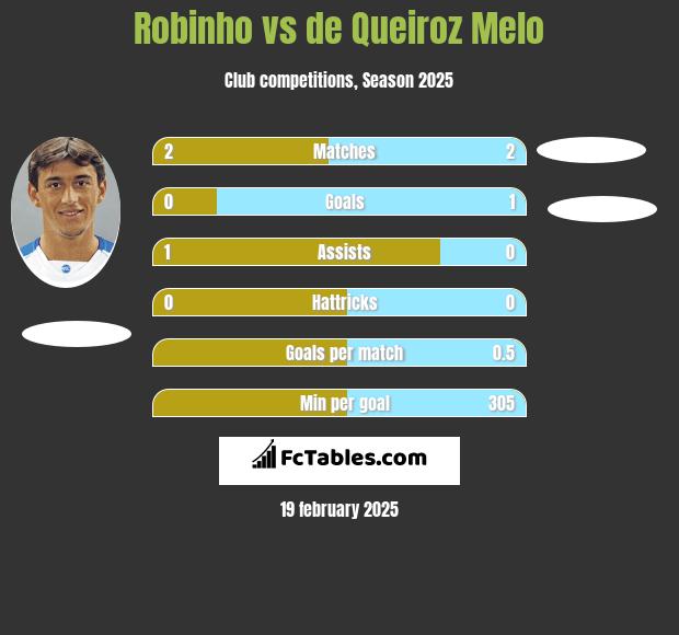 Robinho vs de Queiroz Melo h2h player stats