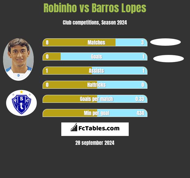 Robinho vs Barros Lopes h2h player stats