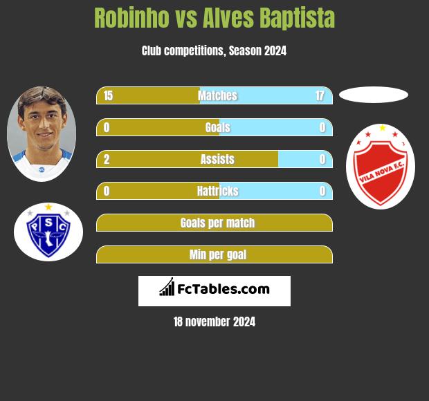 Robinho vs Alves Baptista h2h player stats