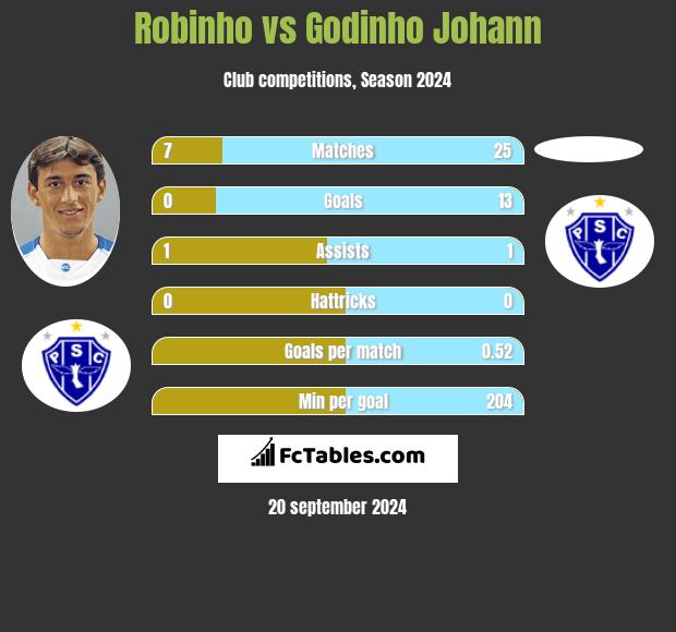 Robinho vs Godinho Johann h2h player stats