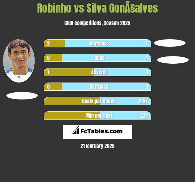 Robinho vs Silva GonÃ§alves h2h player stats