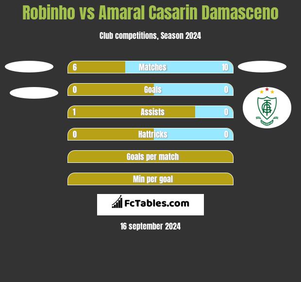 Robinho vs Amaral Casarin Damasceno h2h player stats