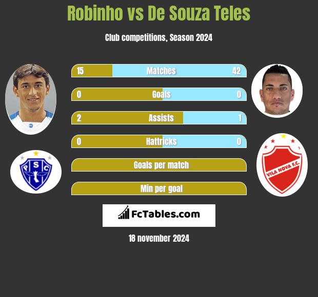 Robinho vs De Souza Teles h2h player stats