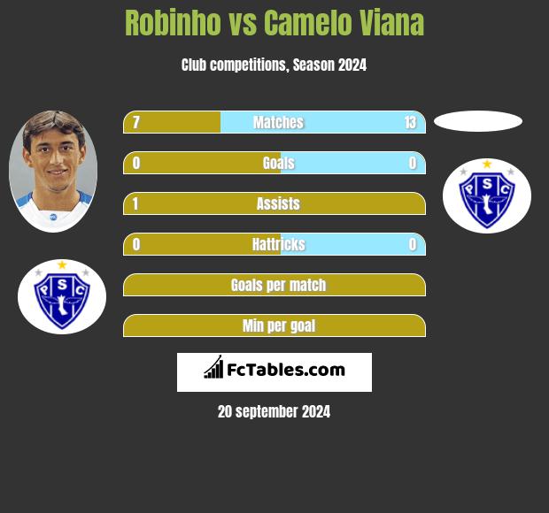 Robinho vs Camelo Viana h2h player stats