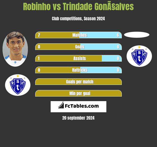 Robinho vs Trindade GonÃ§alves h2h player stats