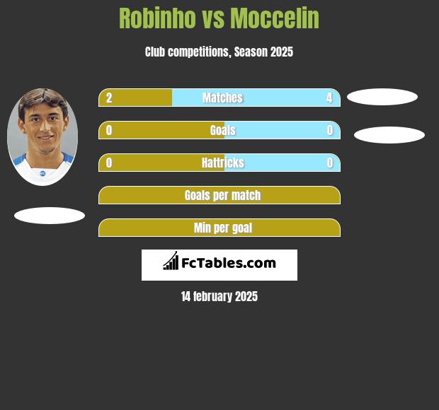 Robinho vs Moccelin h2h player stats