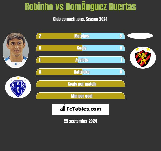 Robinho vs DomÃ­nguez Huertas h2h player stats