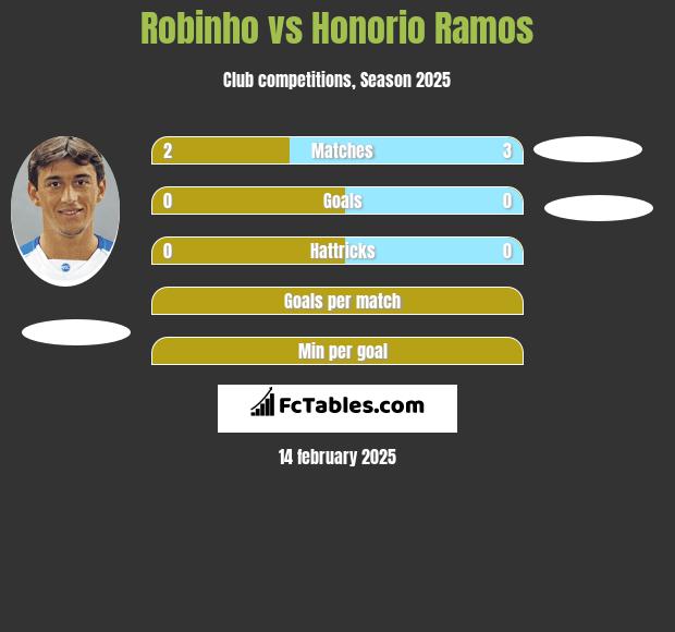 Robinho vs Honorio Ramos h2h player stats