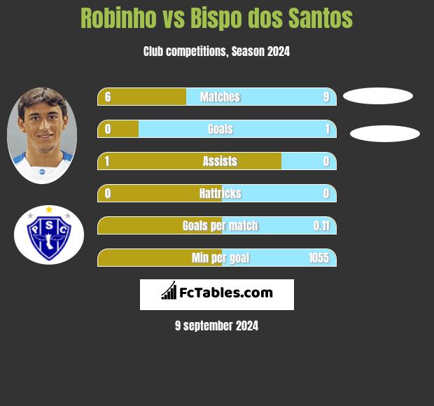 Robinho vs Bispo dos Santos h2h player stats