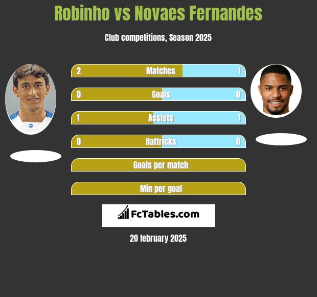 Robinho vs Novaes Fernandes h2h player stats