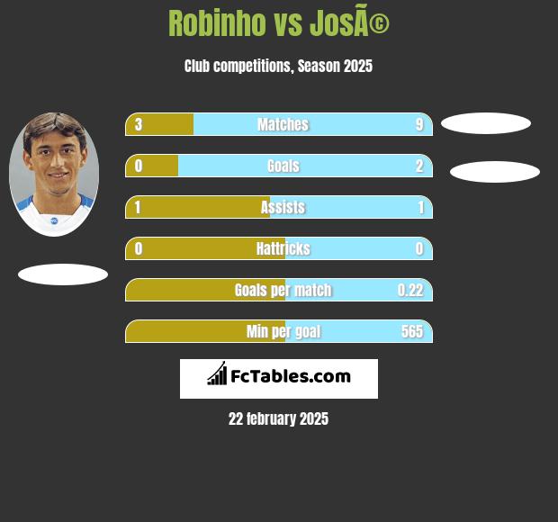 Robinho vs JosÃ© h2h player stats