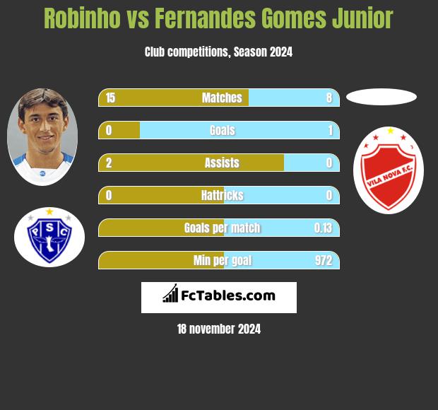 Robinho vs Fernandes Gomes Junior h2h player stats