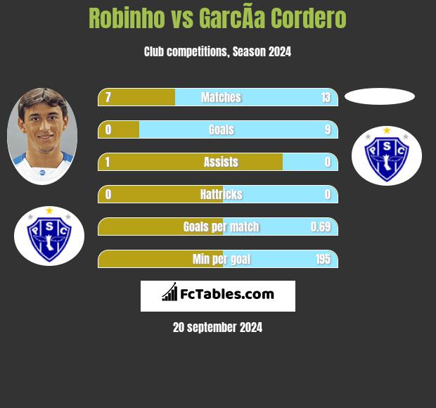 Robinho vs GarcÃ­a Cordero h2h player stats