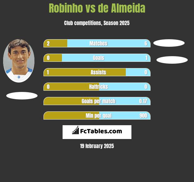 Robinho vs de Almeida h2h player stats