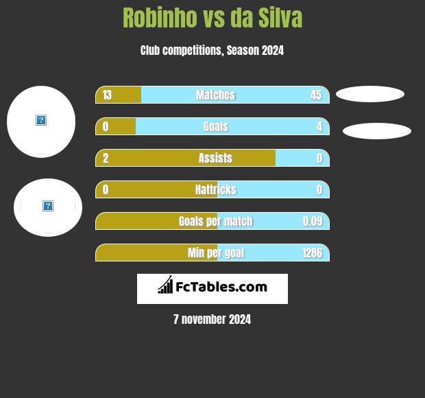 Robinho vs da Silva h2h player stats