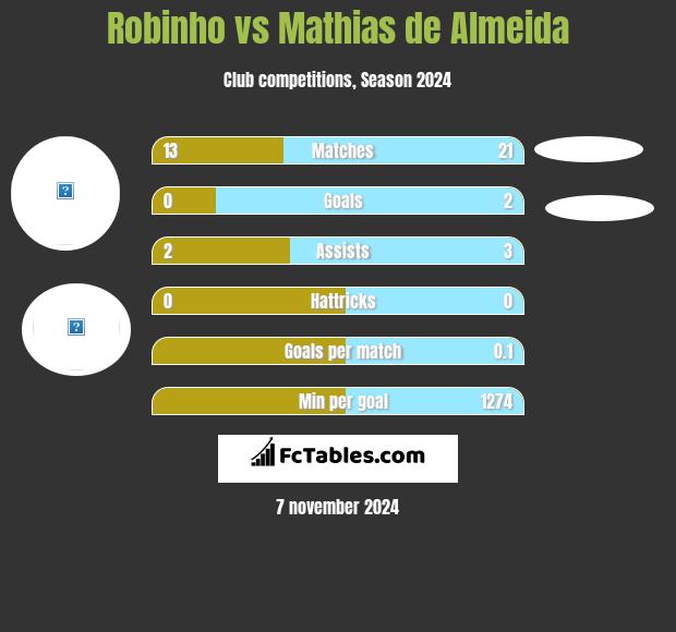 Robinho vs Mathias de Almeida h2h player stats