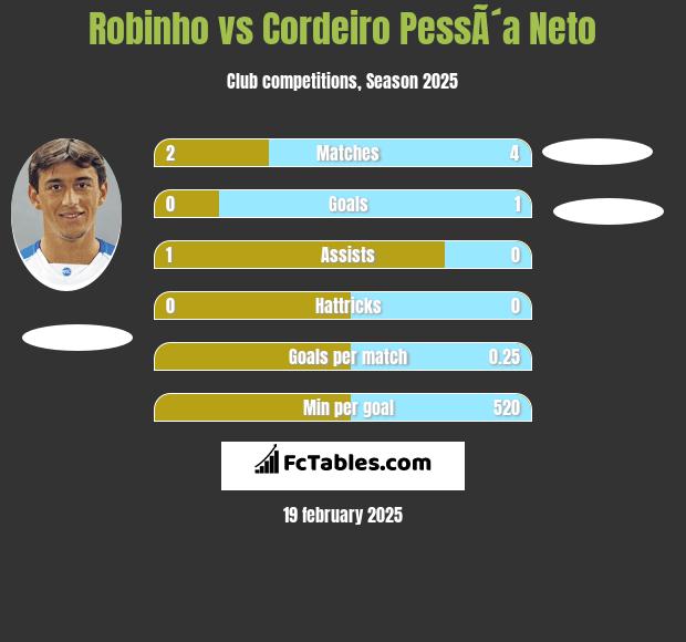 Robinho vs Cordeiro PessÃ´a Neto h2h player stats