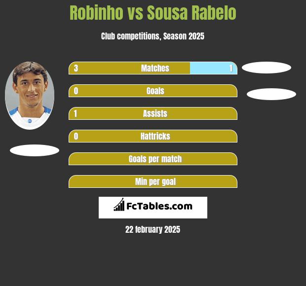 Robinho vs Sousa Rabelo h2h player stats