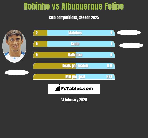 Robinho vs Albuquerque Felipe h2h player stats