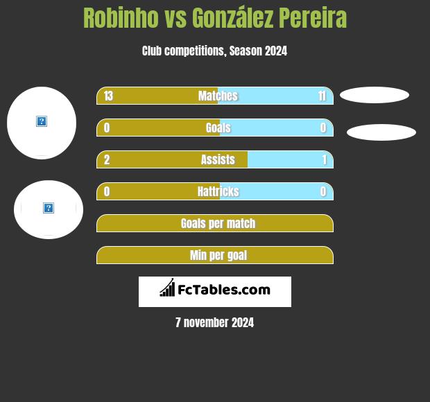 Robinho vs González Pereira h2h player stats