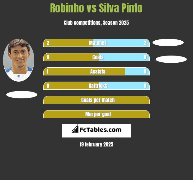 Robinho vs Silva Pinto h2h player stats