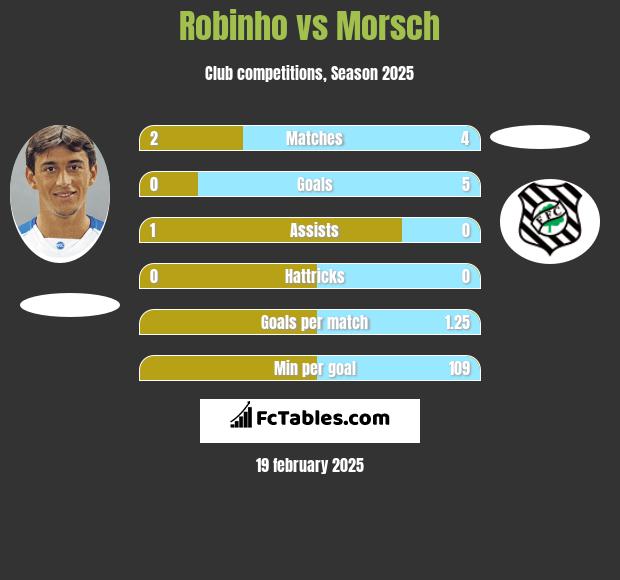 Robinho vs Morsch h2h player stats