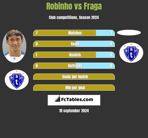 Robinho vs Fraga h2h player stats