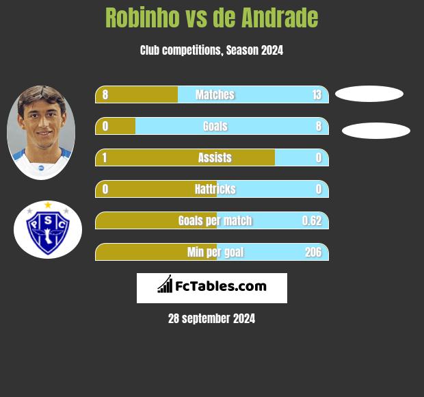 Robinho vs de Andrade h2h player stats