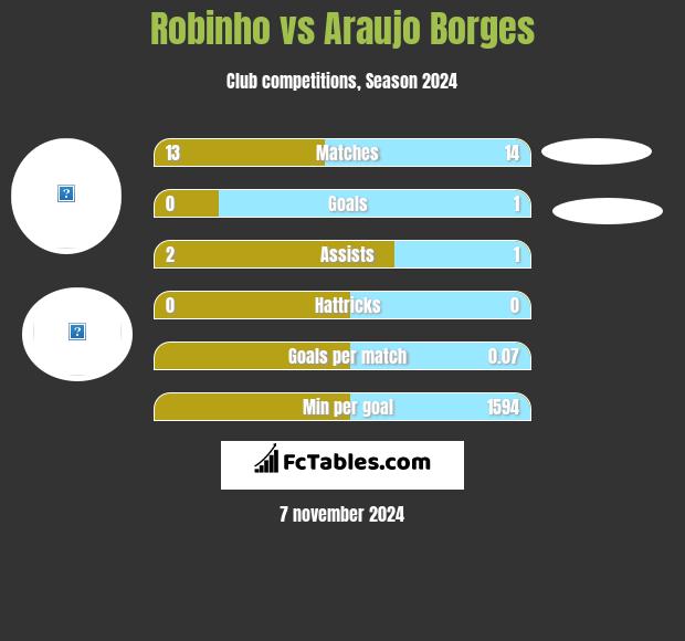 Robinho vs Araujo Borges h2h player stats