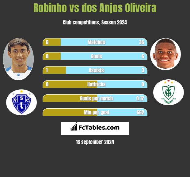 Robinho vs dos Anjos Oliveira h2h player stats