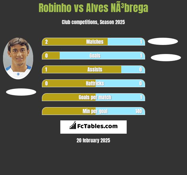 Robinho vs Alves NÃ³brega h2h player stats