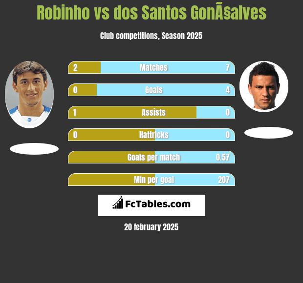 Robinho vs dos Santos GonÃ§alves h2h player stats