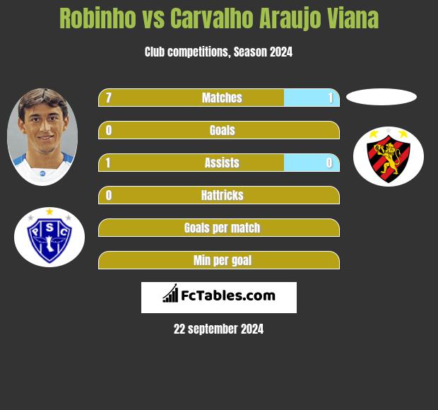 Robinho vs Carvalho Araujo Viana h2h player stats